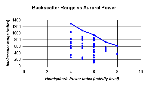 Backscatter Range vs Auroral Power