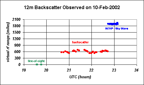 12m Backscatter Observed on February 10, 2002