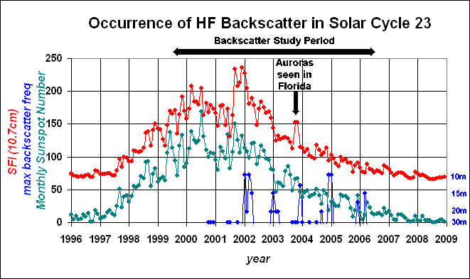 Occurrence of HF Backscatter in Solar Cycle 23