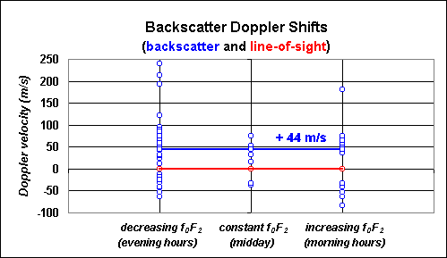 Backscatter Doppler Shifts