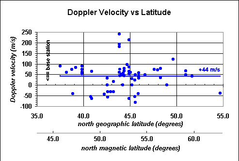 Doppler Velocity vs Latitude