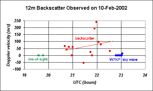 12m Backscatter Observed on February 10, 2002