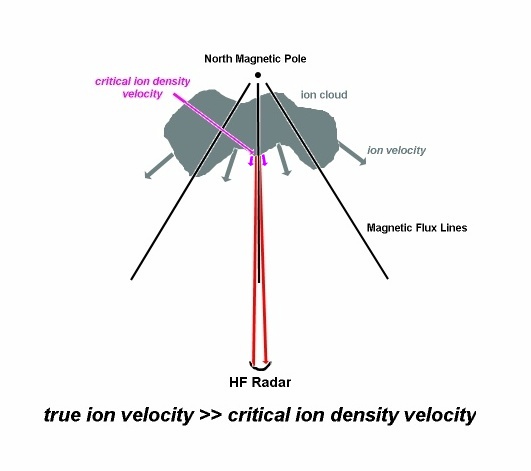 True ion velocity >> critical ion density velocity