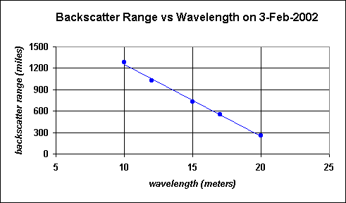 Backscatter Range vs Wavelength on 3-Feb-2002