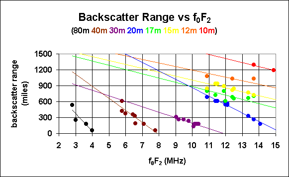 RF Backscatter Range vs f0F2