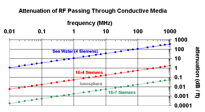Attenuation of RF Passing Through Conductive Media
