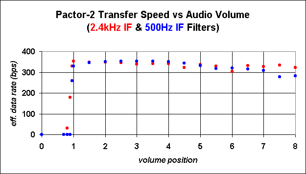 Effect of Transceiver Audio Volume on the Effective Data Rate of Pactor-2