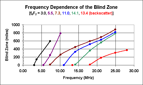Blind Zone vs frequency and f0F2