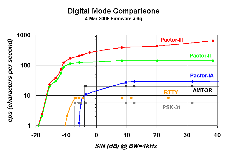 Log Comparison of Various Digital Protocols