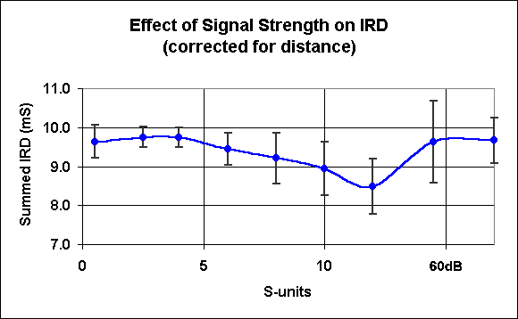 Effect of Signal Strength on HF Transceiver IRD (Internal Runtime Delay)