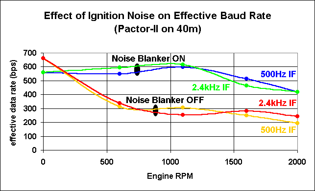 Effect of Ignition Noise on Effective Data Rate of Pactor-II