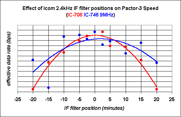 Effect of SSB IF filter shift on the effective pactor speed
