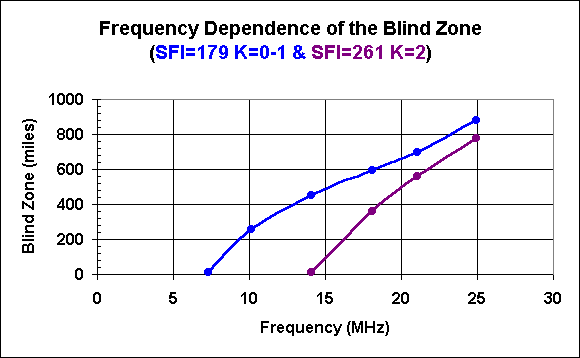 Skip Distance vs Frequency